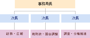 組織図