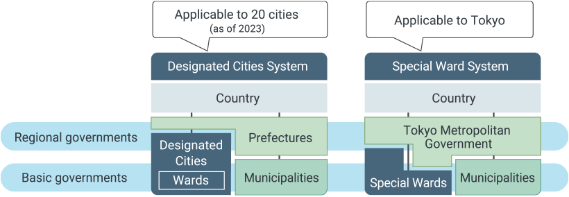 Designated Cities System, Special Ward System