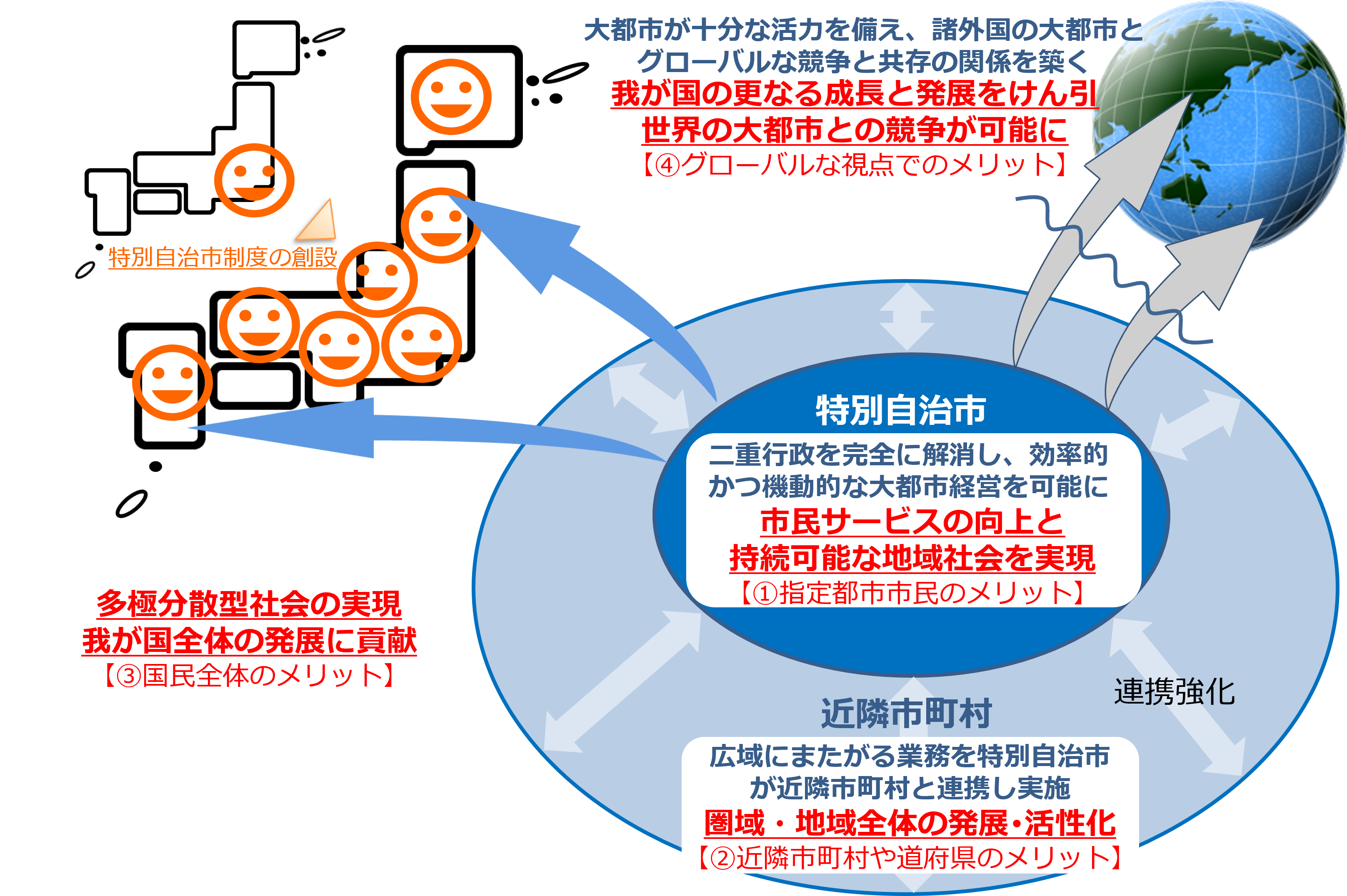 特別自治市への移行による効果