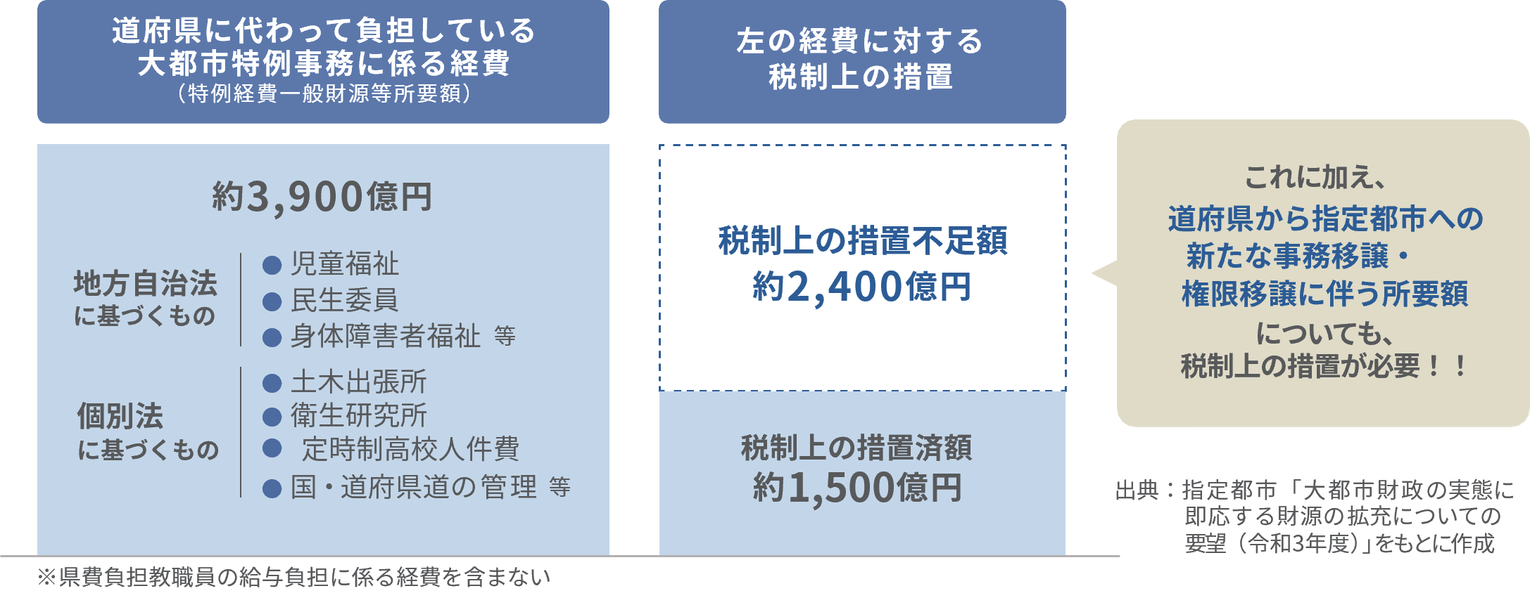 大都市特例事務に係る税制上の措置不足額