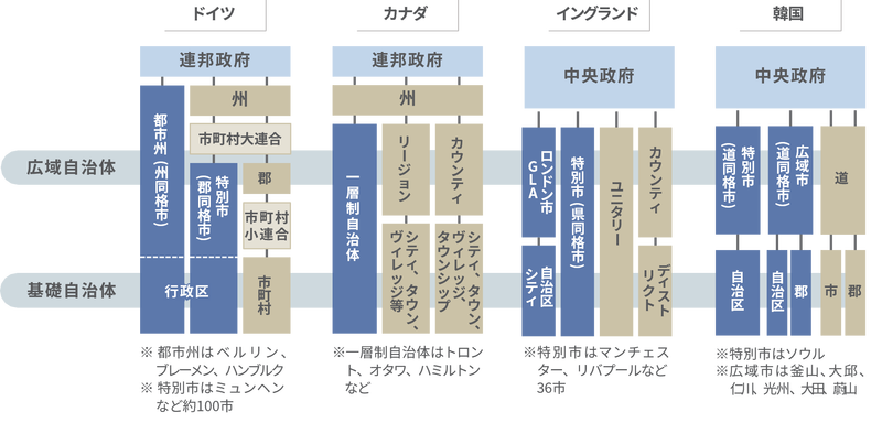 海外の大都市制度.png