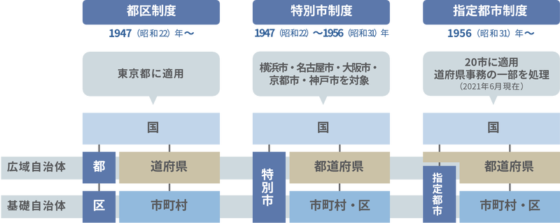 日本の大都市制度